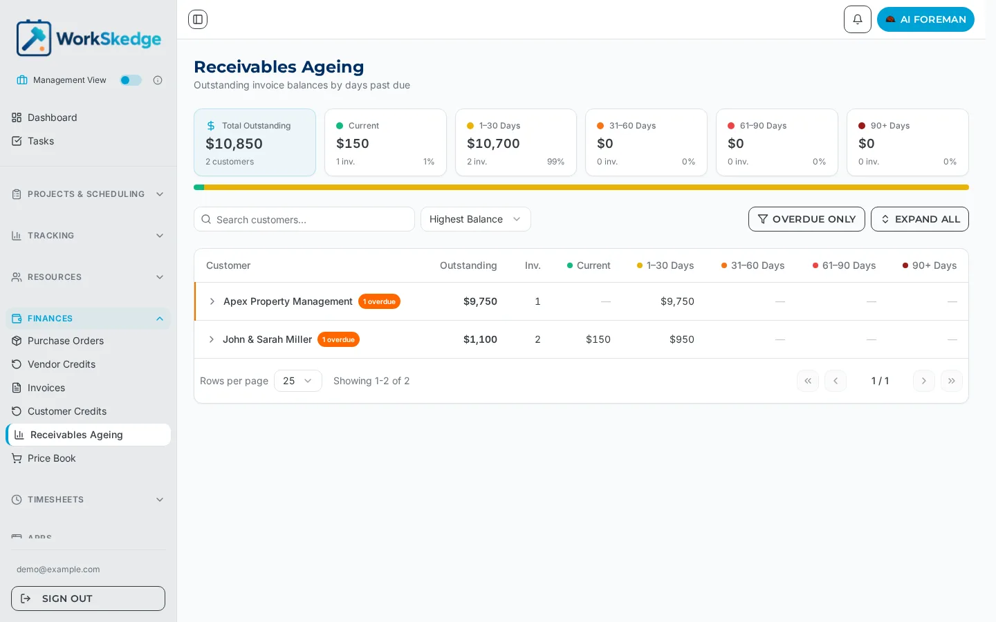 WorkSkedge Receivables Ageing page showing total outstanding and buckets for current, 1-30, 31-60, 61-90 and 90 plus days with a customer table