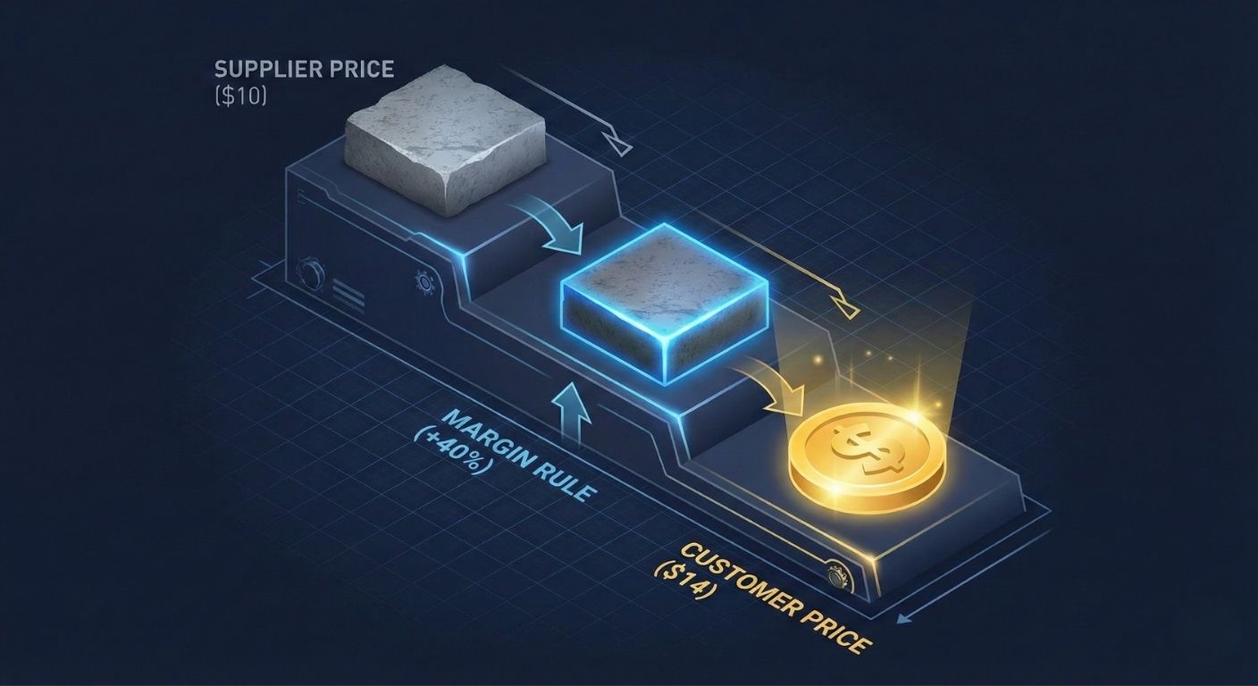 Smart pricing waterfall showing automatic margin protection